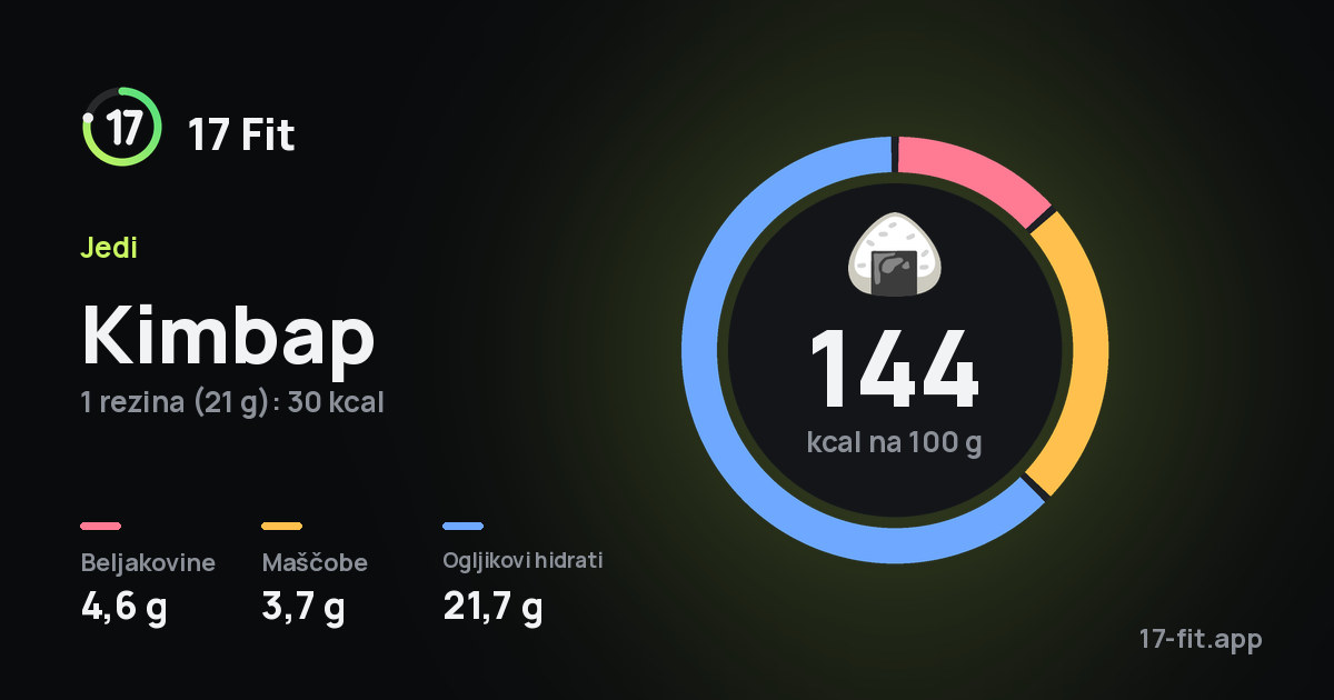 Kimbap: 144 kcal na 100 g, beljakovine 4,6 g, maščobe 3,7 g, ogljikovi hidrati 21,7 g.