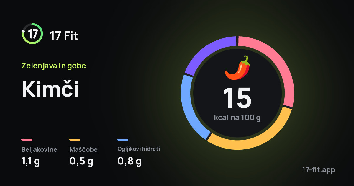 Kimči: 15 kcal na 100 g, beljakovine 1,1 g, maščobe 0,5 g, ogljikovi hidrati 0,8 g.
