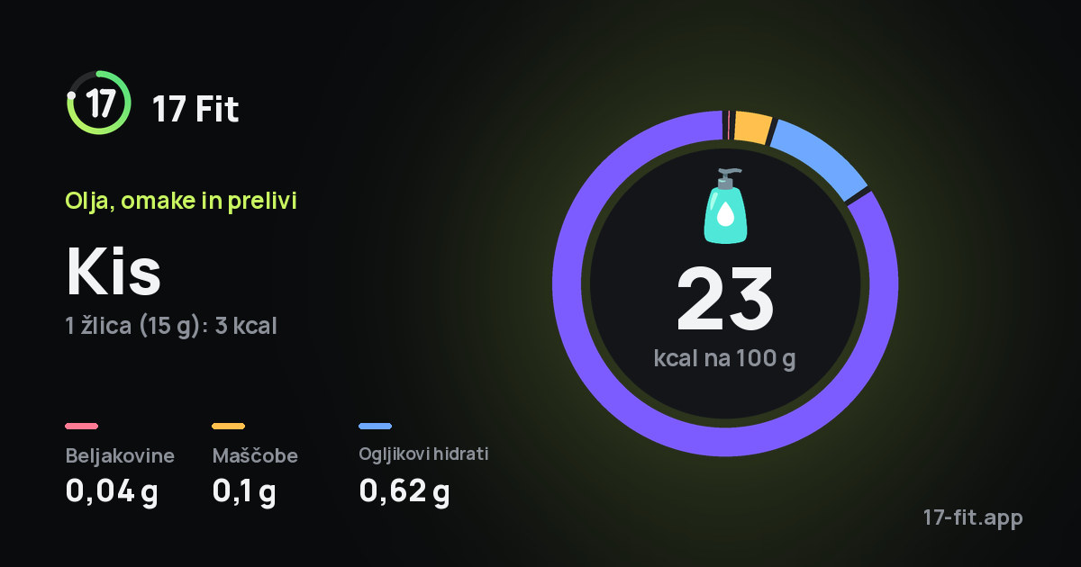Kis: 23 kcal na 100 g, beljakovine 0,04 g, maščobe 0,1 g, ogljikovi hidrati 0,62 g.