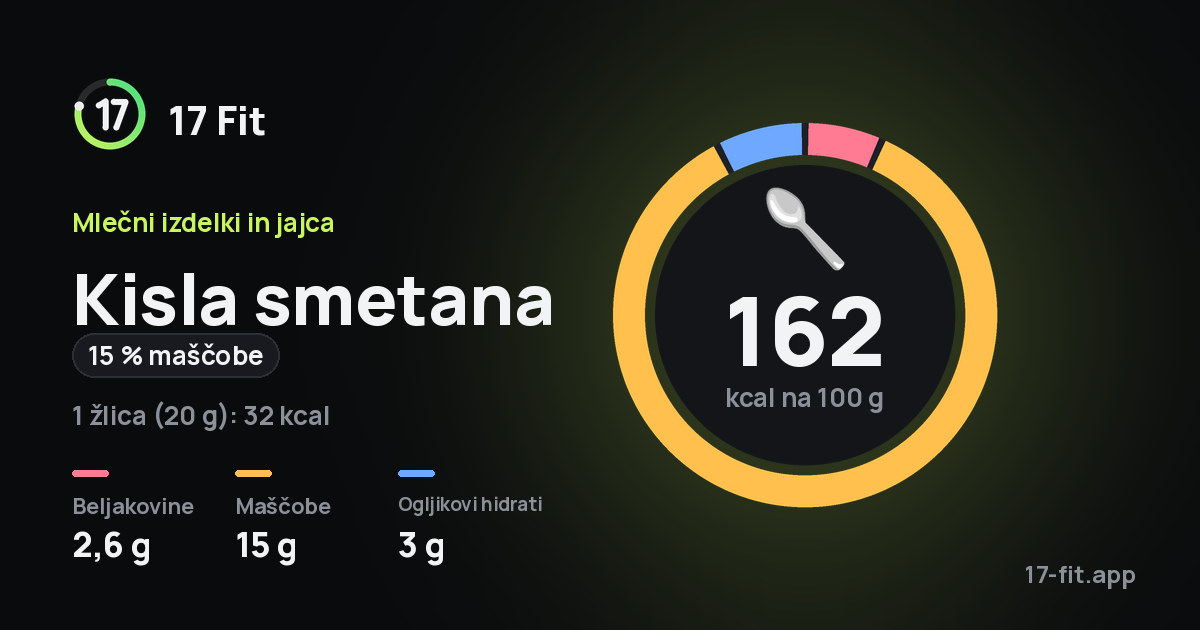 Kisla smetana (15 % maščobe): 162 kcal na 100 g, beljakovine 2,6 g, maščobe 15 g, ogljikovi hidrati 3 g.