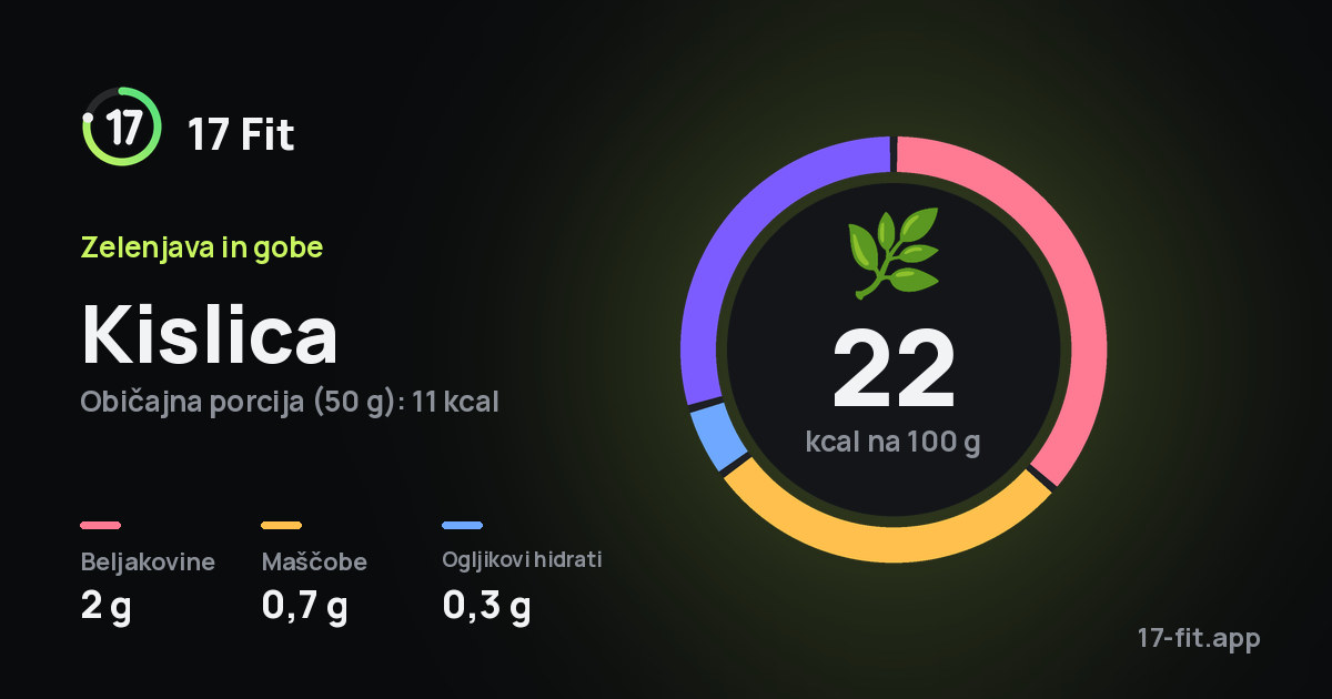 Kislica: 22 kcal na 100 g, beljakovine 2 g, maščobe 0,7 g, ogljikovi hidrati 0,3 g.