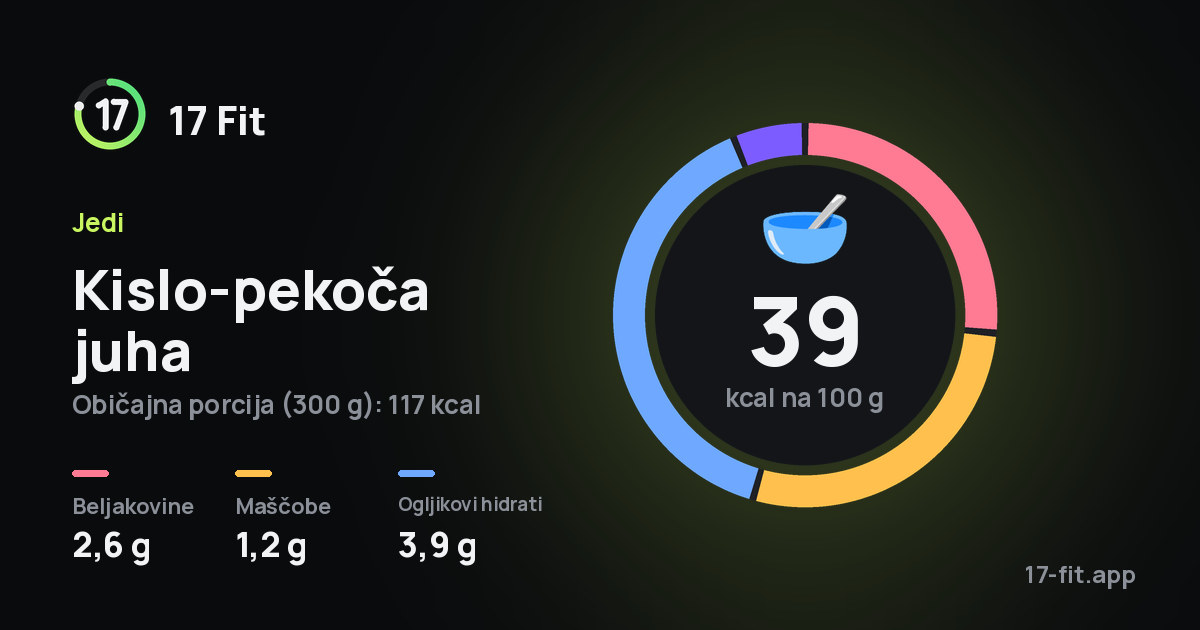 Kislo-pekoča juha: 39 kcal na 100 g, beljakovine 2,6 g, maščobe 1,2 g, ogljikovi hidrati 3,9 g.