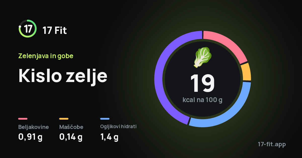 Kislo zelje: 19 kcal na 100 g, beljakovine 0,91 g, maščobe 0,14 g, ogljikovi hidrati 1,4 g.