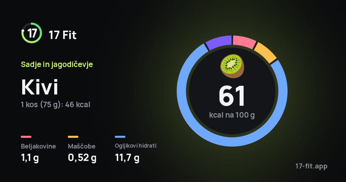 Kivi: 61 kcal na 100 g, beljakovine 1,1 g, maščobe 0,52 g, ogljikovi hidrati 11,7 g.
