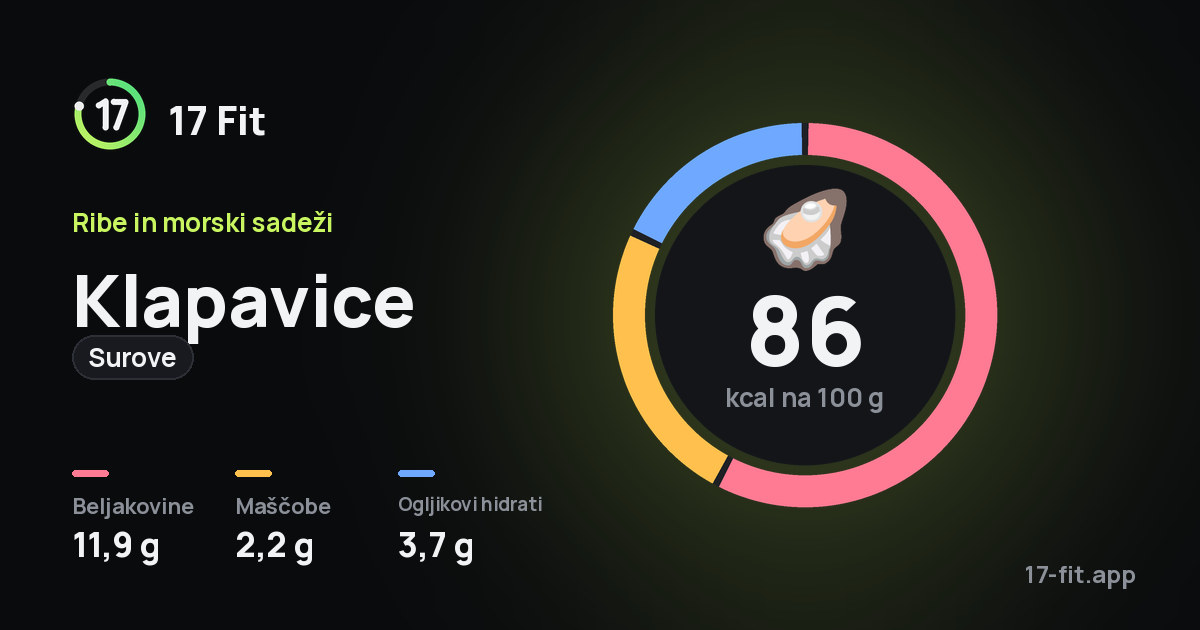 Klapavice (surove): 86 kcal na 100 g, beljakovine 11,9 g, maščobe 2,2 g, ogljikovi hidrati 3,7 g.