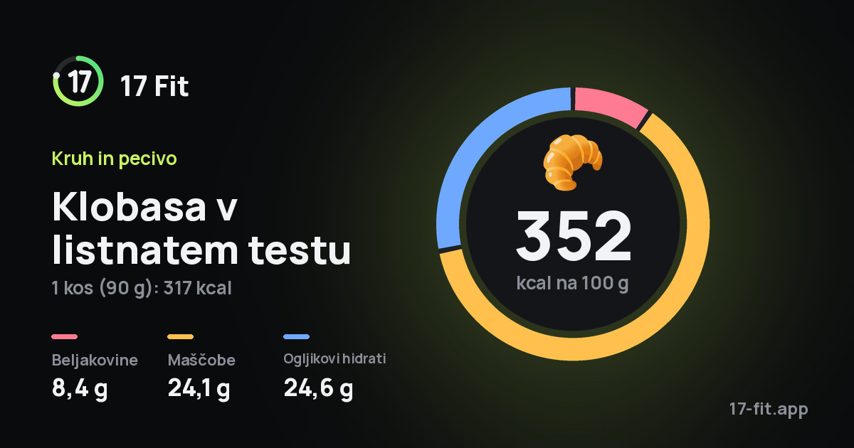 Klobasa v listnatem testu: 352 kcal na 100 g, beljakovine 8,4 g, maščobe 24,1 g, ogljikovi hidrati 24,6 g.