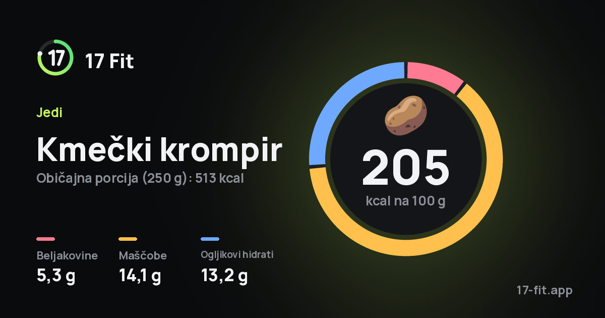 Kmečki krompir: 205 kcal na 100 g, beljakovine 5,3 g, maščobe 14,1 g, ogljikovi hidrati 13,2 g.