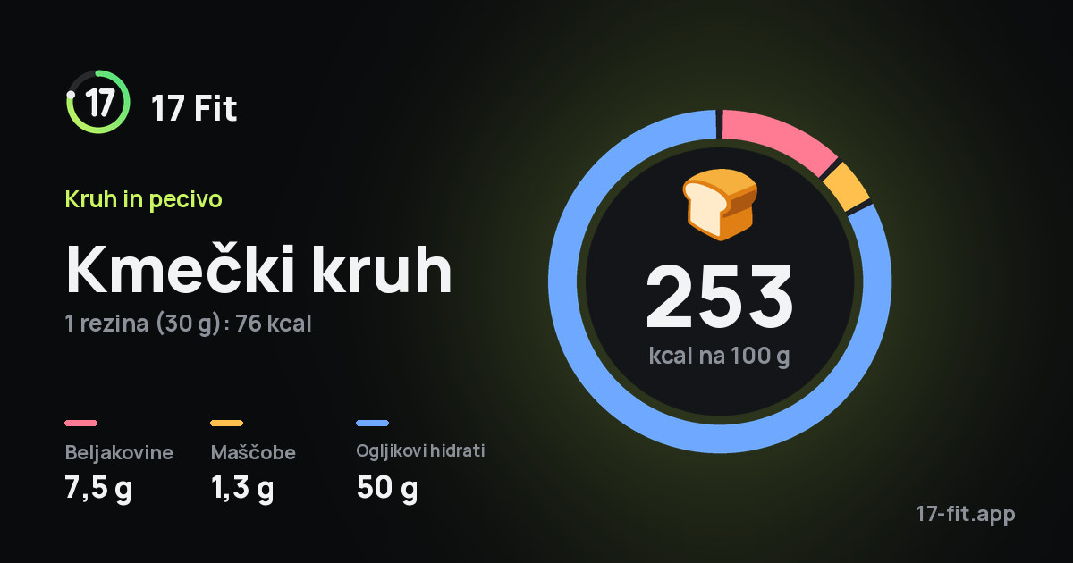 Kmečki kruh: 253 kcal na 100 g, beljakovine 7,5 g, maščobe 1,3 g, ogljikovi hidrati 50 g.