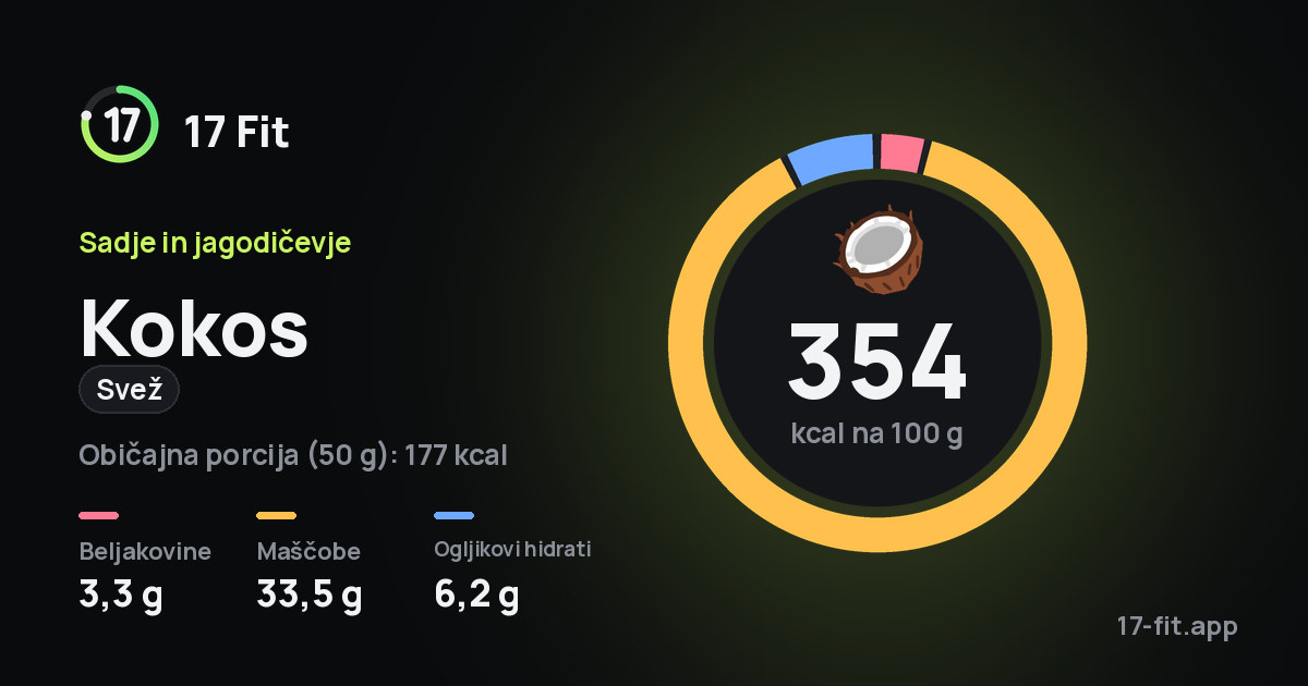 Kokos (svež): 354 kcal na 100 g, beljakovine 3,3 g, maščobe 33,5 g, ogljikovi hidrati 6,2 g.