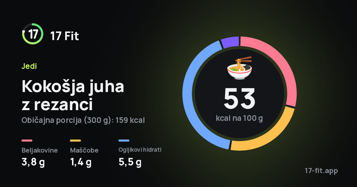 Kokošja juha z rezanci: 53 kcal na 100 g, beljakovine 3,8 g, maščobe 1,4 g, ogljikovi hidrati 5,5 g.