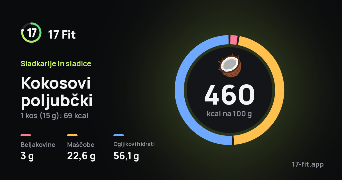 Kokosovi poljubčki: 460 kcal na 100 g, beljakovine 3 g, maščobe 22,6 g, ogljikovi hidrati 56,1 g.