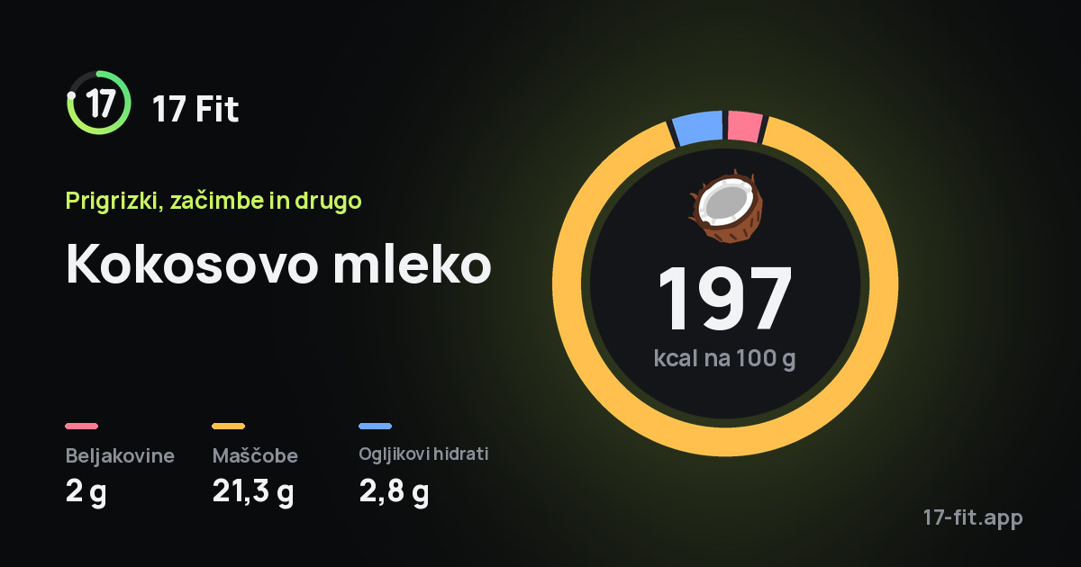 Kokosovo mleko: 197 kcal na 100 g, beljakovine 2 g, maščobe 21,3 g, ogljikovi hidrati 2,8 g.