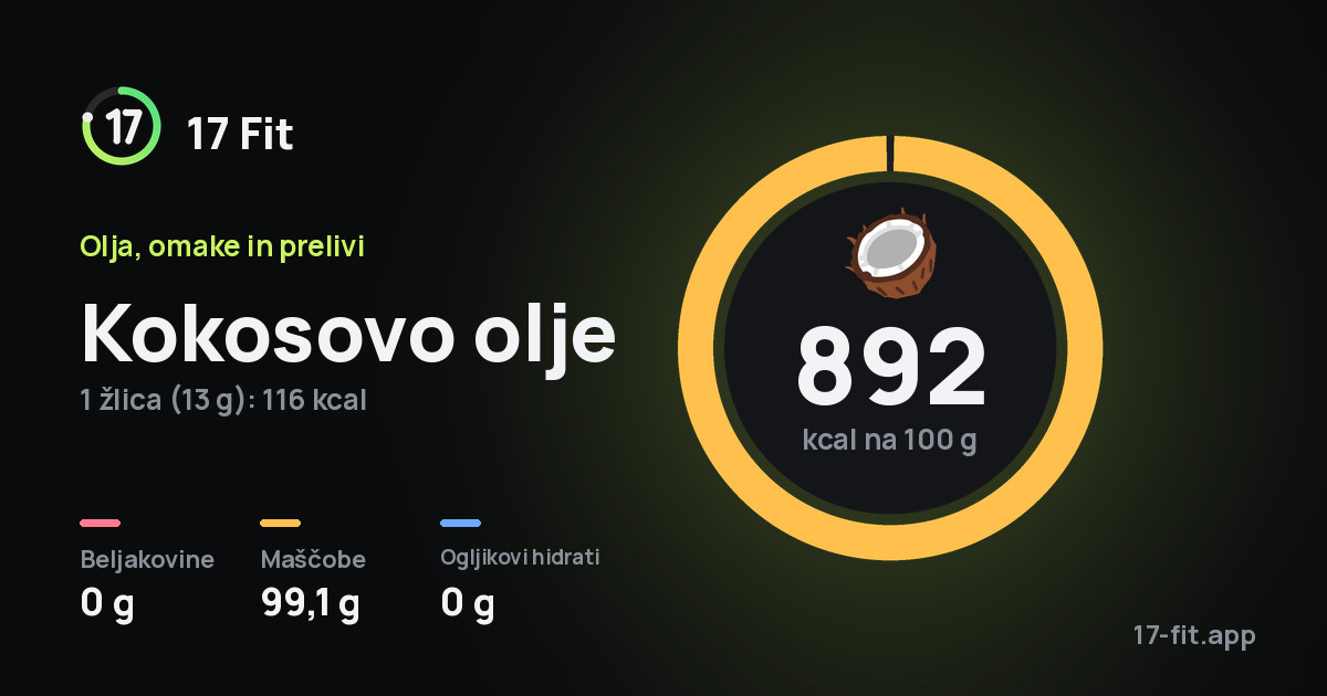 Kokosovo olje: 892 kcal na 100 g, beljakovine 0 g, maščobe 99,1 g, ogljikovi hidrati 0 g.