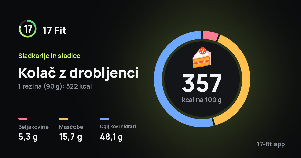 Kolač z drobljenci: 357 kcal na 100 g, beljakovine 5,3 g, maščobe 15,7 g, ogljikovi hidrati 48,1 g.