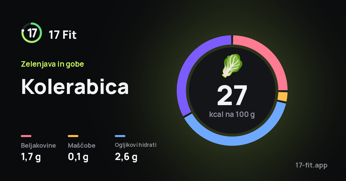 Kolerabica: 27 kcal na 100 g, beljakovine 1,7 g, maščobe 0,1 g, ogljikovi hidrati 2,6 g.