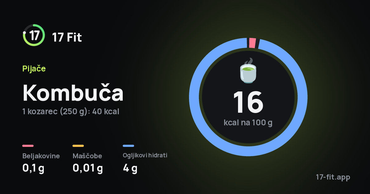 Kombuča: 16 kcal na 100 g, beljakovine 0,1 g, maščobe 0,01 g, ogljikovi hidrati 4 g.