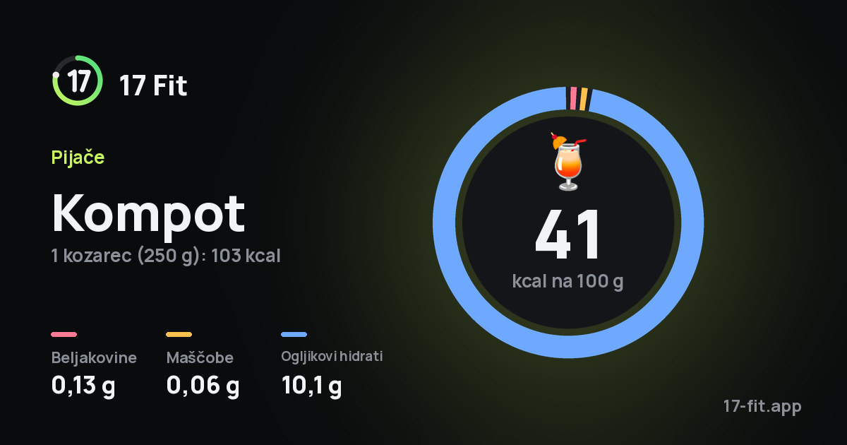 Kompot: 41 kcal na 100 g, beljakovine 0,13 g, maščobe 0,06 g, ogljikovi hidrati 10,1 g.
