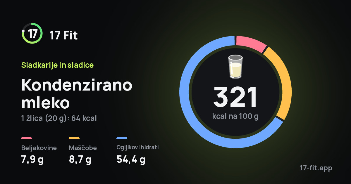Kondenzirano mleko: 321 kcal na 100 g, beljakovine 7,9 g, maščobe 8,7 g, ogljikovi hidrati 54,4 g.