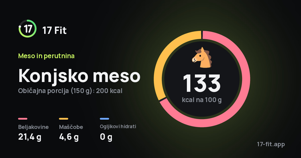 Konjsko meso: 133 kcal na 100 g, beljakovine 21,4 g, maščobe 4,6 g, ogljikovi hidrati 0 g.