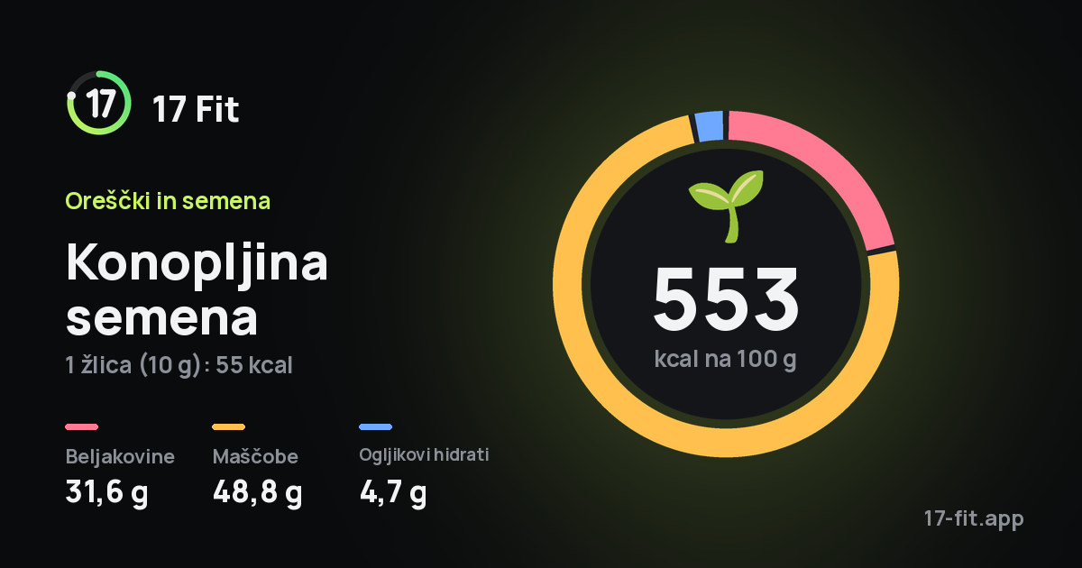 Konopljina semena: 553 kcal na 100 g, beljakovine 31,6 g, maščobe 48,8 g, ogljikovi hidrati 4,7 g.