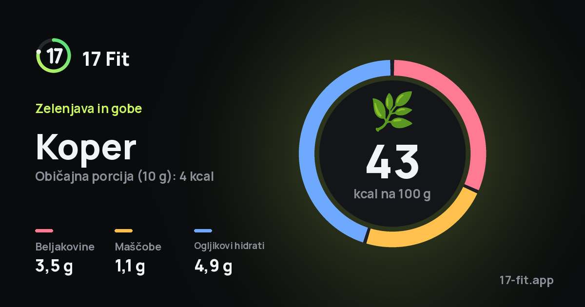 Koper: 43 kcal na 100 g, beljakovine 3,5 g, maščobe 1,1 g, ogljikovi hidrati 4,9 g.