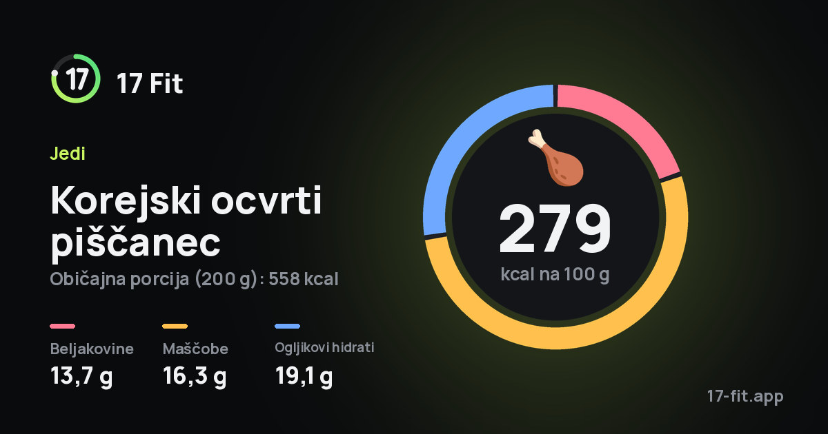 Korejski ocvrti piščanec: 279 kcal na 100 g, beljakovine 13,7 g, maščobe 16,3 g, ogljikovi hidrati 19,1 g.