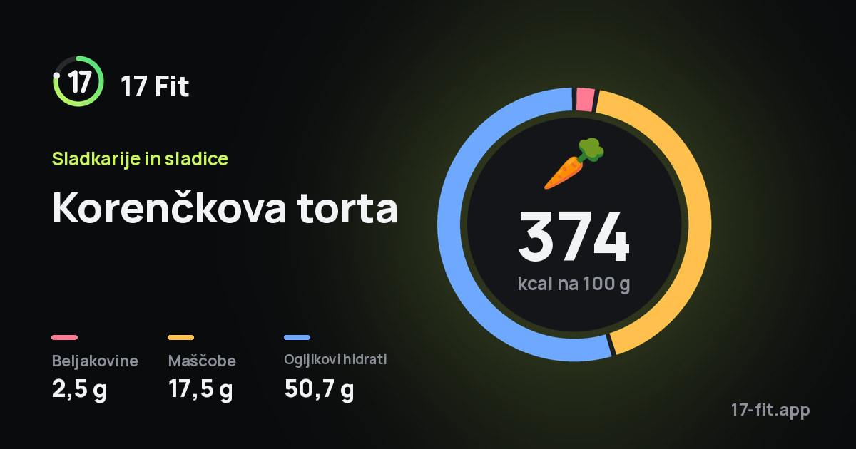 Korenčkova torta: 374 kcal na 100 g, beljakovine 2,5 g, maščobe 17,5 g, ogljikovi hidrati 50,7 g.