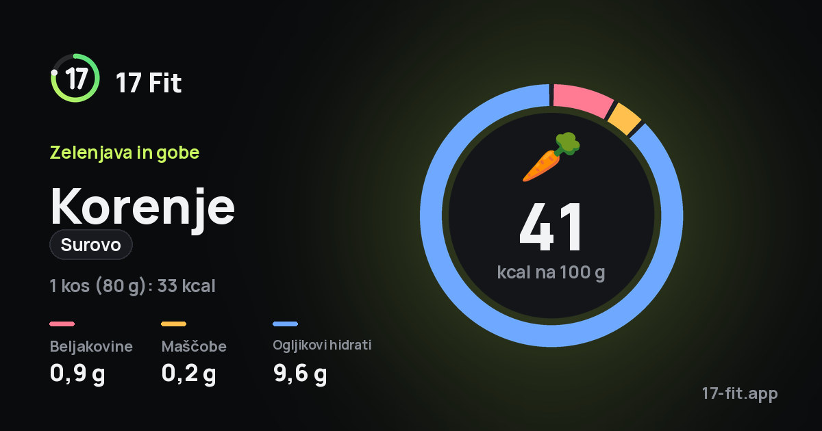 Korenje (surovo): 41 kcal na 100 g, beljakovine 0,9 g, maščobe 0,2 g, ogljikovi hidrati 9,6 g.