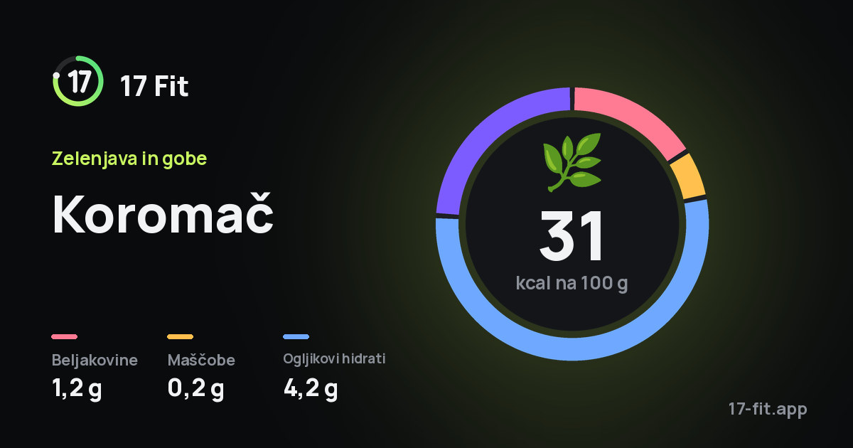 Koromač: 31 kcal na 100 g, beljakovine 1,2 g, maščobe 0,2 g, ogljikovi hidrati 4,2 g.