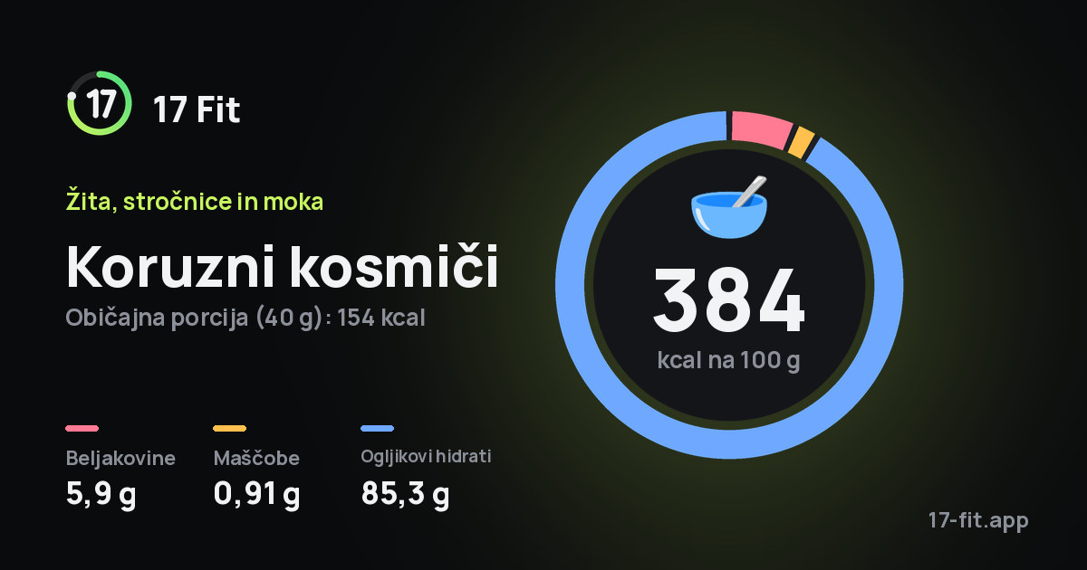 Koruzni kosmiči: 384 kcal na 100 g, beljakovine 5,9 g, maščobe 0,91 g, ogljikovi hidrati 85,3 g.