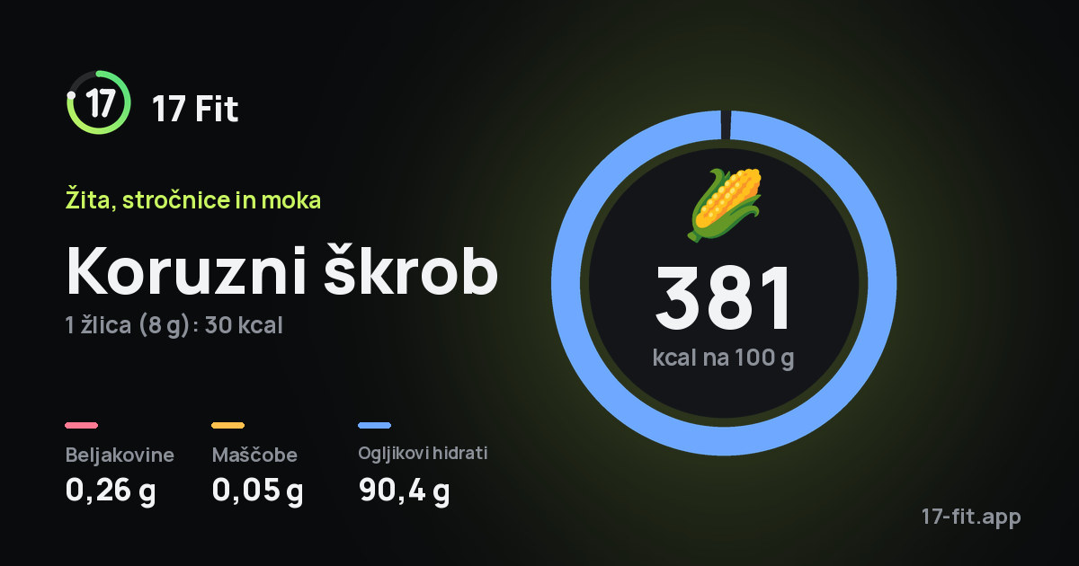 Koruzni škrob: 381 kcal na 100 g, beljakovine 0,26 g, maščobe 0,05 g, ogljikovi hidrati 90,4 g.