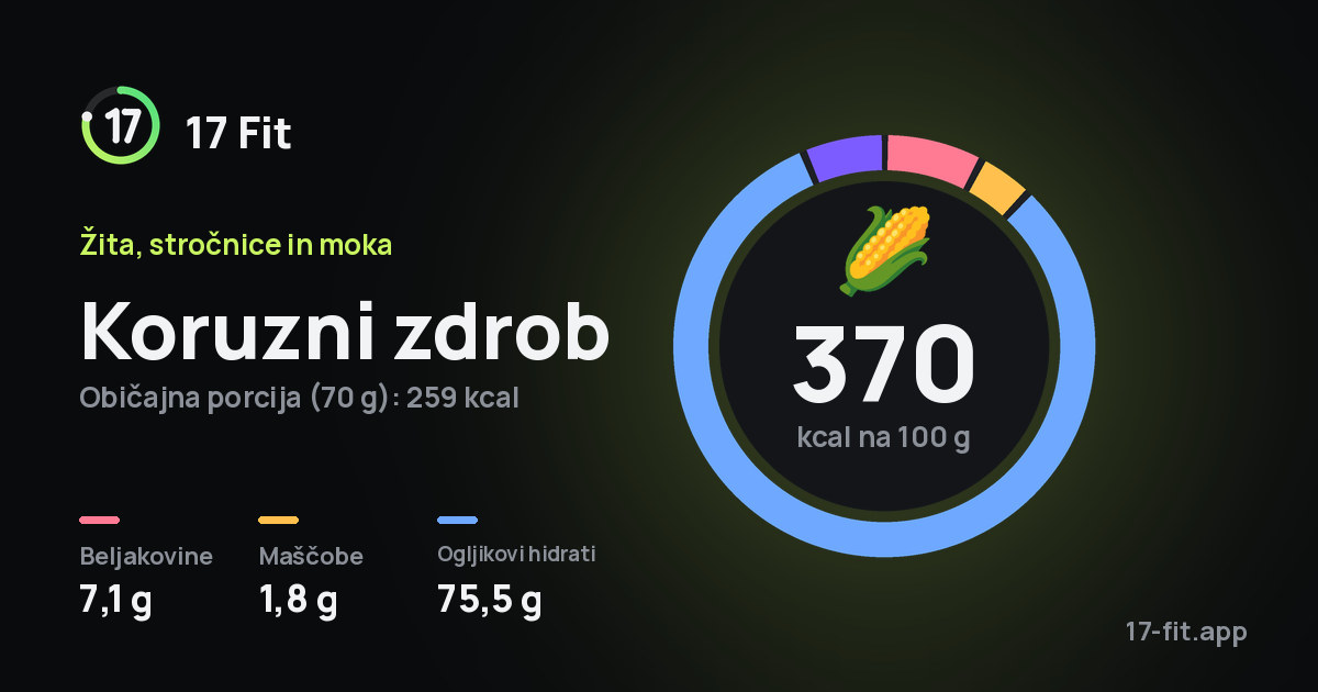 Koruzni zdrob: 370 kcal na 100 g, beljakovine 7,1 g, maščobe 1,8 g, ogljikovi hidrati 75,5 g.