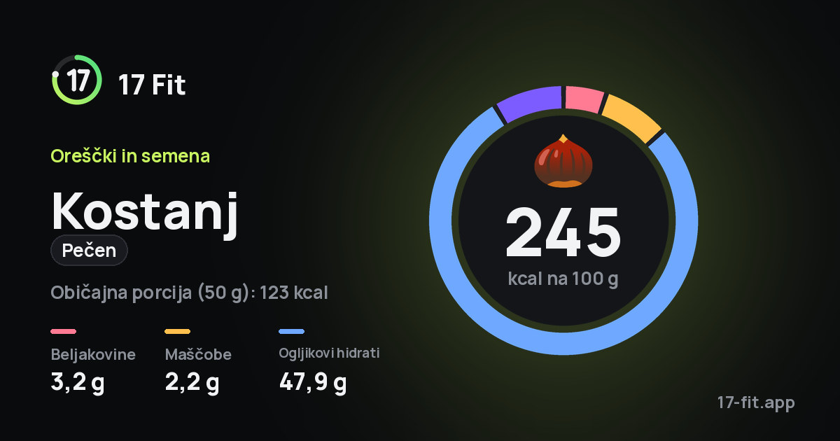 Kostanj (pečen): 245 kcal na 100 g, beljakovine 3,2 g, maščobe 2,2 g, ogljikovi hidrati 47,9 g.