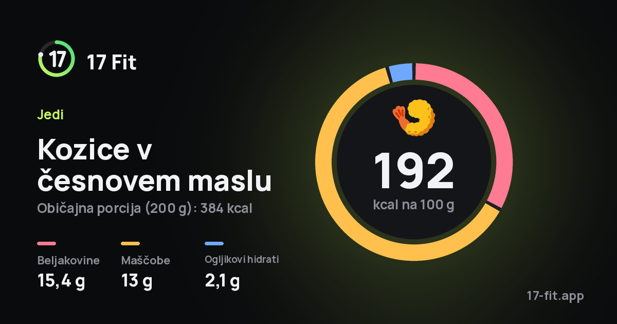 Kozice v česnovem maslu: 192 kcal na 100 g, beljakovine 15,4 g, maščobe 13 g, ogljikovi hidrati 2,1 g.