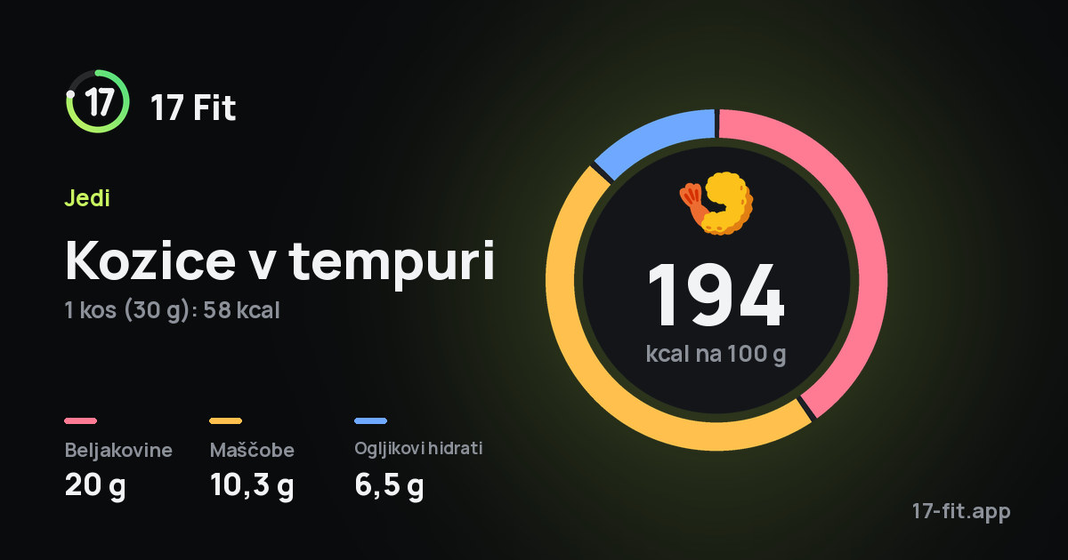 Kozice v tempuri: 194 kcal na 100 g, beljakovine 20 g, maščobe 10,3 g, ogljikovi hidrati 6,5 g.