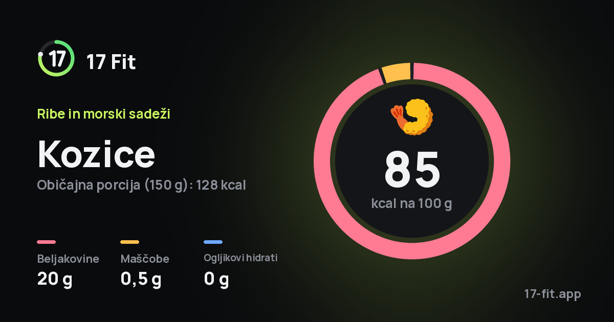 Kozice: 85 kcal na 100 g, beljakovine 20 g, maščobe 0,5 g, ogljikovi hidrati 0 g.