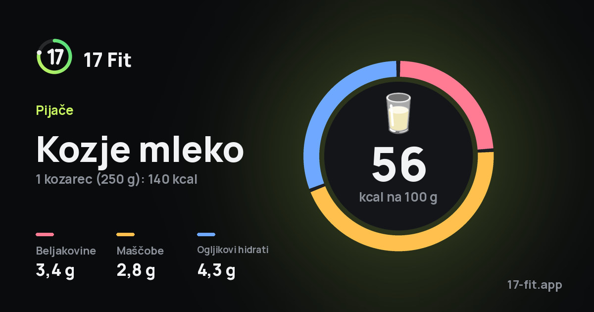 Kozje mleko: 56 kcal na 100 g, beljakovine 3,4 g, maščobe 2,8 g, ogljikovi hidrati 4,3 g.