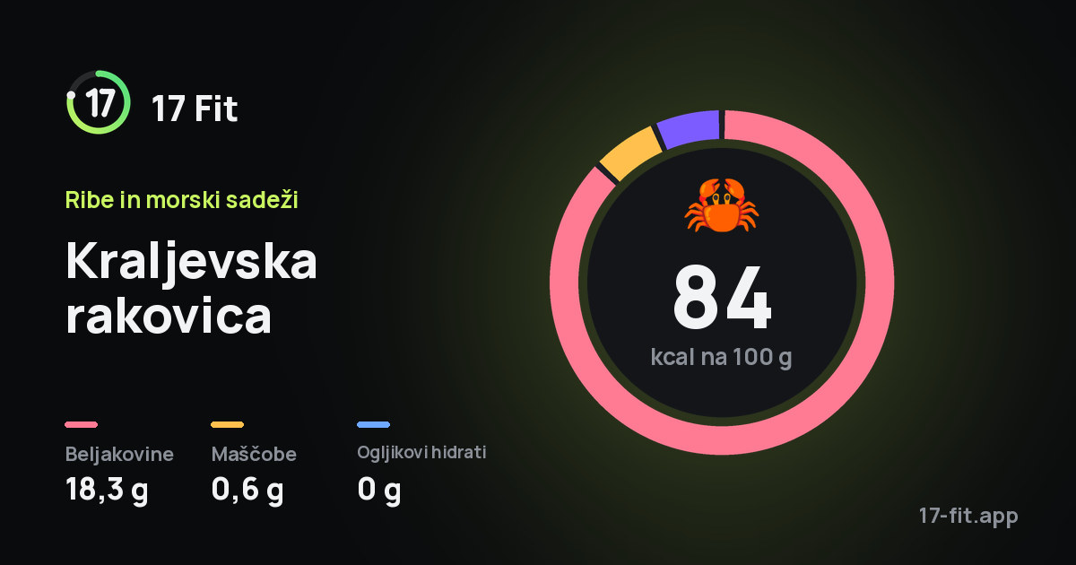 Kraljevska rakovica: 84 kcal na 100 g, beljakovine 18,3 g, maščobe 0,6 g, ogljikovi hidrati 0 g.
