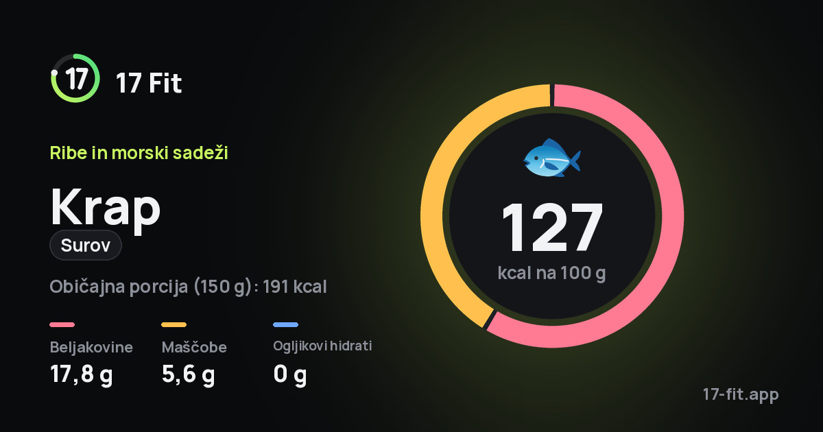 Krap (surov): 127 kcal na 100 g, beljakovine 17,8 g, maščobe 5,6 g, ogljikovi hidrati 0 g.