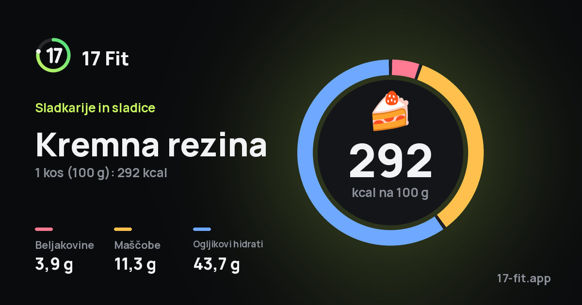 Kremna rezina: 292 kcal na 100 g, beljakovine 3,9 g, maščobe 11,3 g, ogljikovi hidrati 43,7 g.