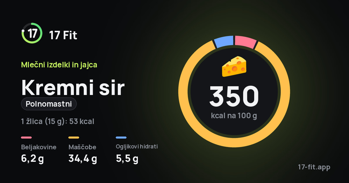 Kremni sir (polnomastni): 350 kcal na 100 g, beljakovine 6,2 g, maščobe 34,4 g, ogljikovi hidrati 5,5 g.