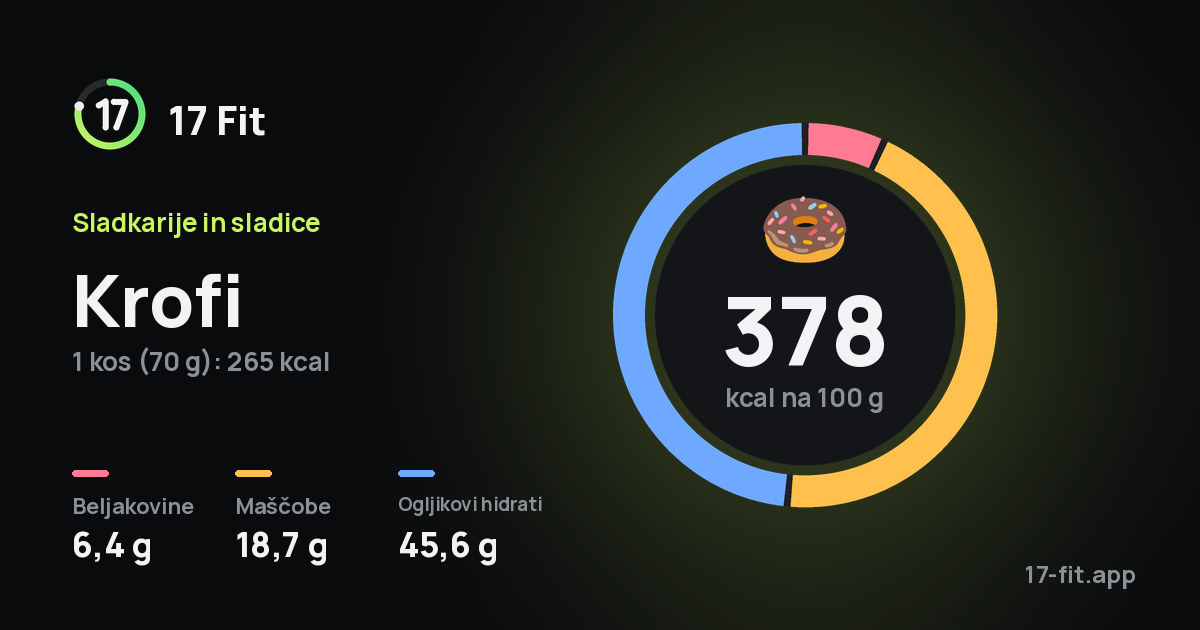 Krofi: 378 kcal na 100 g, beljakovine 6,4 g, maščobe 18,7 g, ogljikovi hidrati 45,6 g.