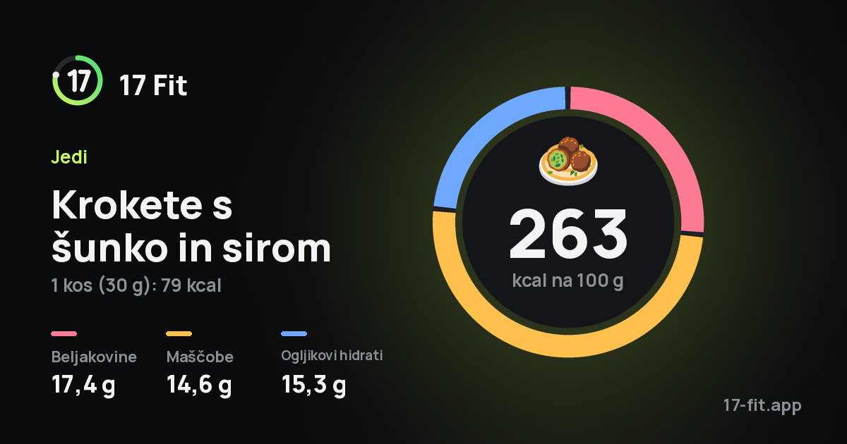 Krokete s šunko in sirom: 263 kcal na 100 g, beljakovine 17,4 g, maščobe 14,6 g, ogljikovi hidrati 15,3 g.