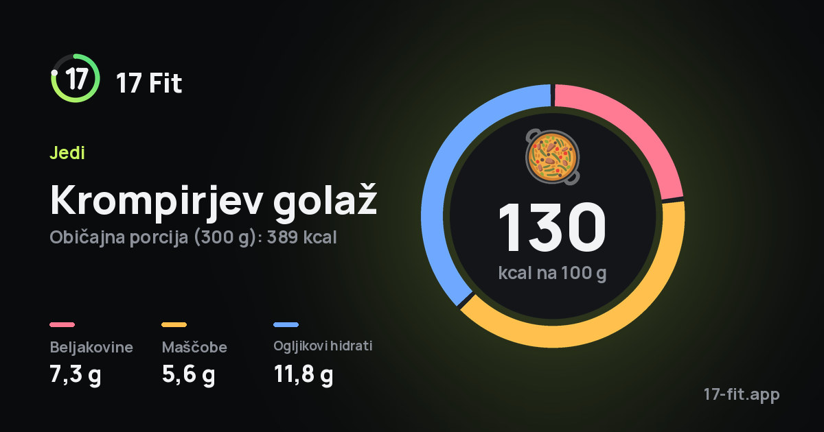 Krompirjev golaž: 130 kcal na 100 g, beljakovine 7,3 g, maščobe 5,6 g, ogljikovi hidrati 11,8 g.