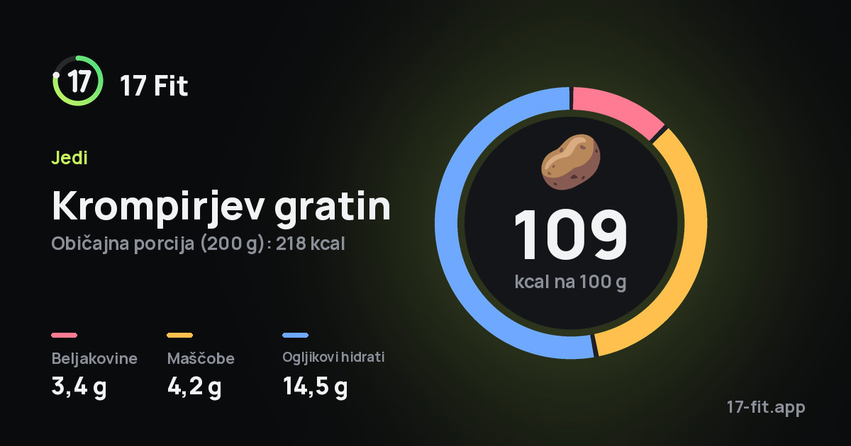 Krompirjev gratin: 109 kcal na 100 g, beljakovine 3,4 g, maščobe 4,2 g, ogljikovi hidrati 14,5 g.