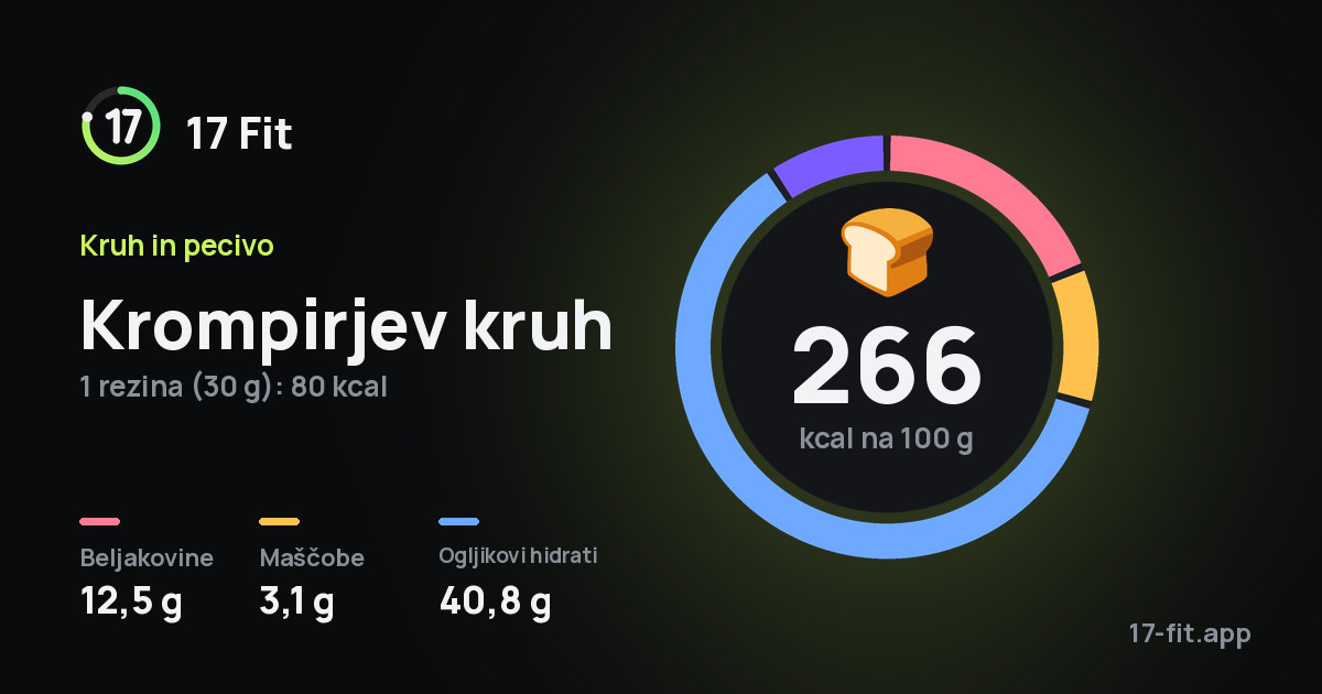Krompirjev kruh: 266 kcal na 100 g, beljakovine 12,5 g, maščobe 3,1 g, ogljikovi hidrati 40,8 g.