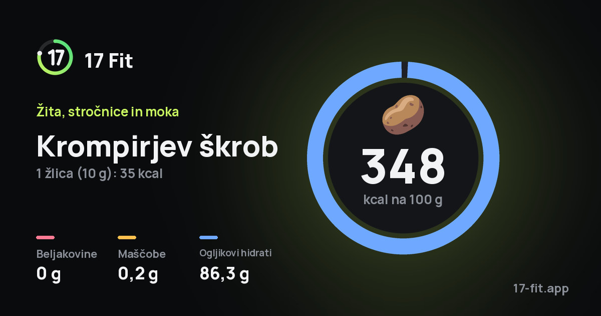 Krompirjev škrob: 348 kcal na 100 g, beljakovine 0 g, maščobe 0,2 g, ogljikovi hidrati 86,3 g.