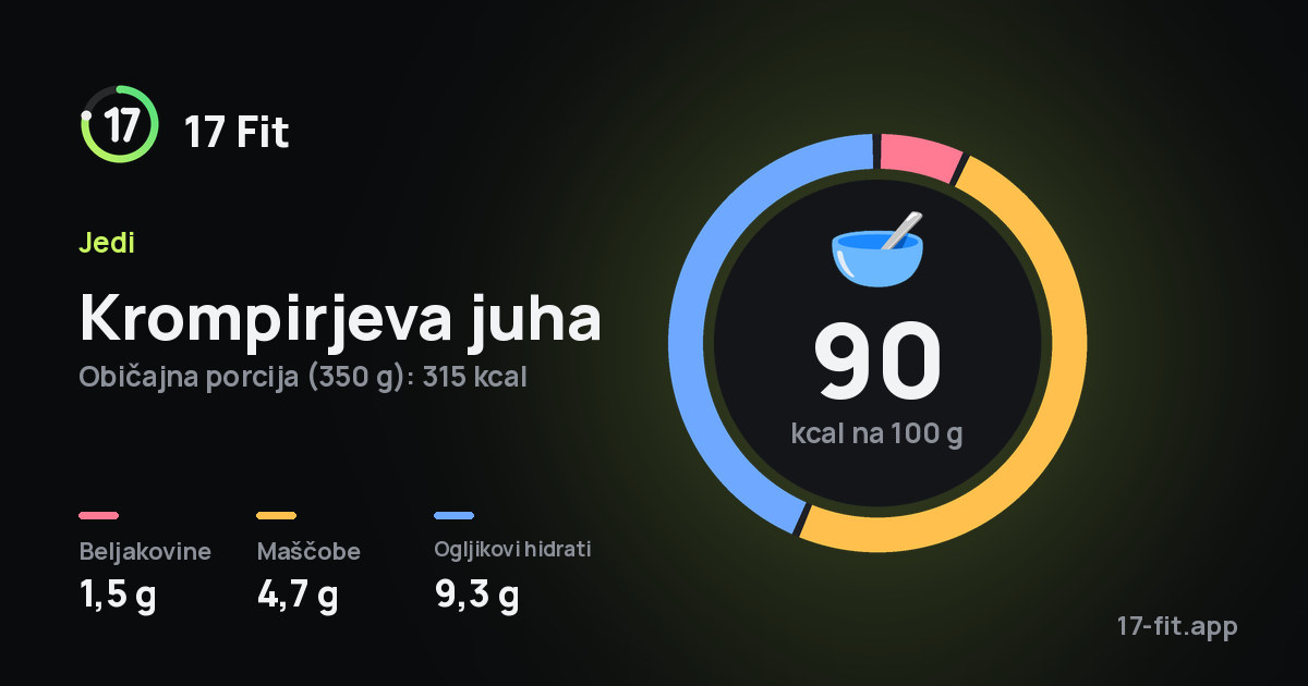 Krompirjeva juha: 90 kcal na 100 g, beljakovine 1,5 g, maščobe 4,7 g, ogljikovi hidrati 9,3 g.