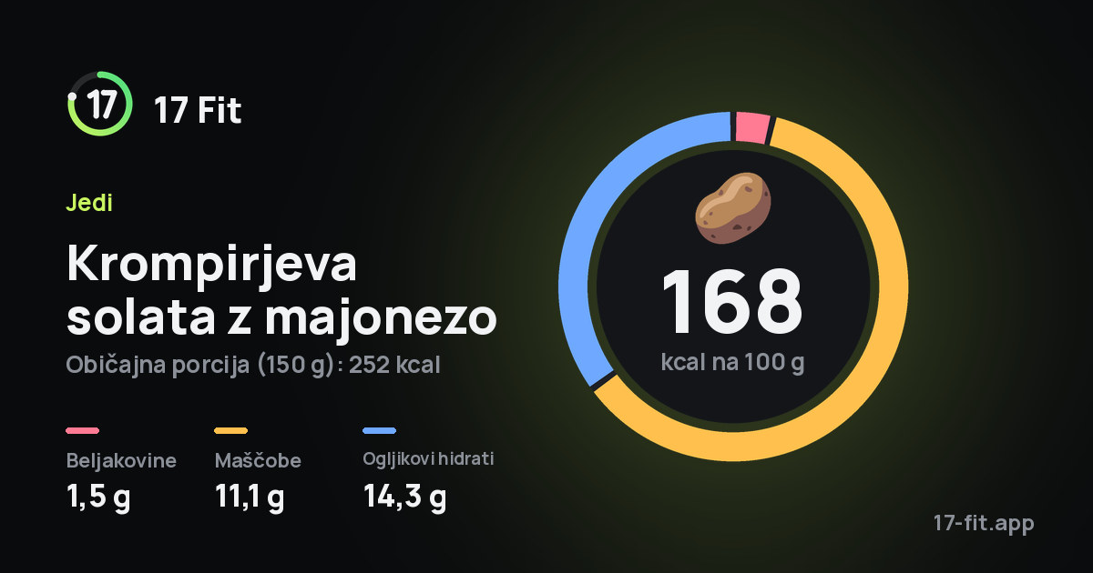 Krompirjeva solata z majonezo: 168 kcal na 100 g, beljakovine 1,5 g, maščobe 11,1 g, ogljikovi hidrati 14,3 g.