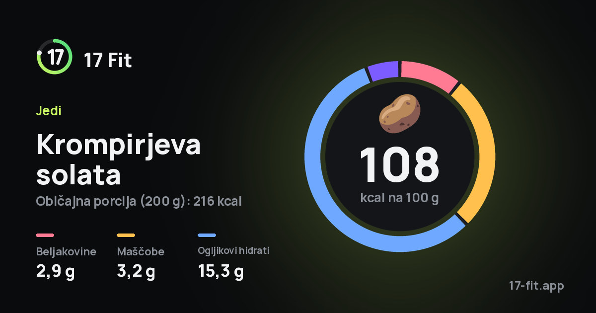 Krompirjeva solata: 108 kcal na 100 g, beljakovine 2,9 g, maščobe 3,2 g, ogljikovi hidrati 15,3 g.
